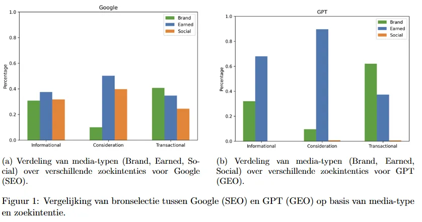 Figuur: brontype-verdeling over zoekmachines